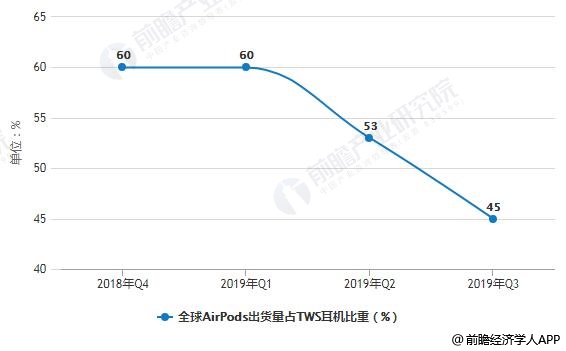 2019年全球TWS耳機(jī)行業(yè)市場(chǎng)分析：出貨量爆發(fā)式增長(zhǎng) AirPods系列引領(lǐng)發(fā)展主流