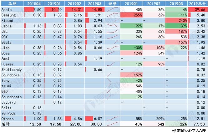 2019年全球TWS耳機(jī)行業(yè)市場(chǎng)分析