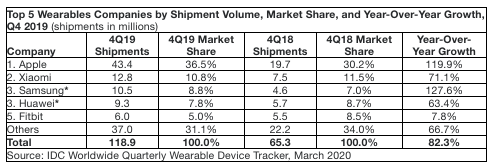 IDC公布2019全球可穿戴設備報告 蘋(píng)果小米三星居前三