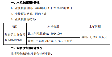 一季度盈利增長(zhǎng)70%-100% 長(zhǎng)盈精密業(yè)績(jī)逆勢(shì)大漲