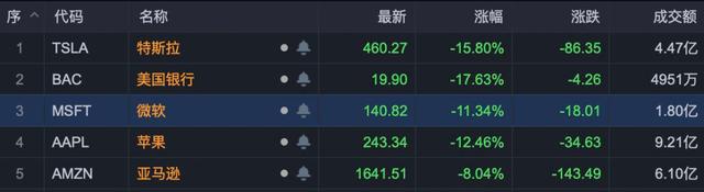 比前兩次熔斷跌得更猛！美股今夜再進(jìn)ICU，蘋(píng)果市值蒸發(fā)掉1.5億部iPhone