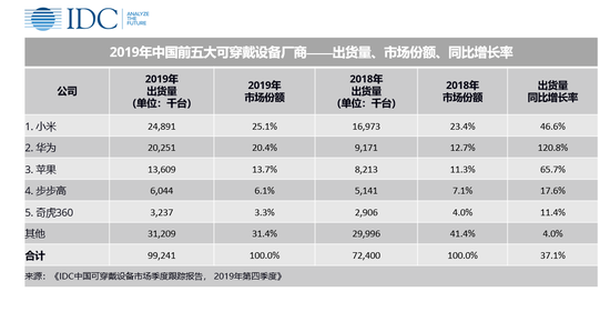 IDC:2019年中國可穿戴設備市場(chǎng)出貨量9924萬(wàn)臺