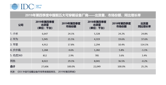 IDC:2019年中國可穿戴設備市場(chǎng)出貨量9924萬(wàn)臺