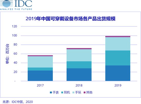 IDC:2019年中國可穿戴設備市場(chǎng)出貨量9924萬(wàn)臺