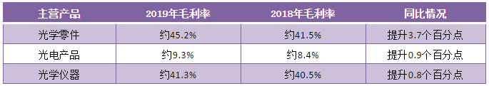 2019年舜宇光學(xué)凈利潤40.19億元背后:產(chǎn)品毛利率上升/主營產(chǎn)品銷量大增