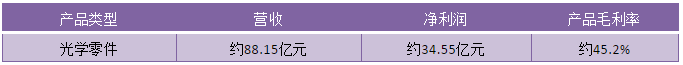 2019年舜宇光學(xué)凈利潤40.19億元背后:產(chǎn)品毛利率上升/主營產(chǎn)品銷量大增