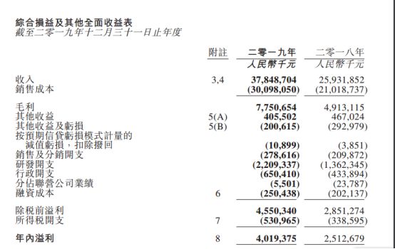2019年舜宇光學(xué)凈利潤40.19億元背后:產(chǎn)品毛利率上升/主營產(chǎn)品銷量大增