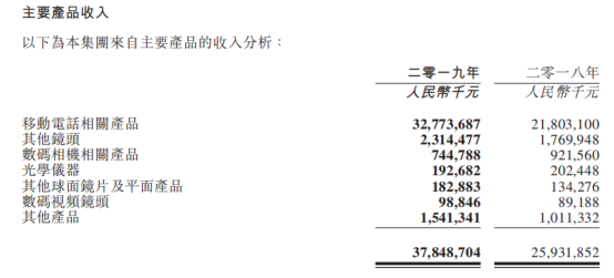 2019年舜宇光學(xué)凈利潤40.19億元背后:產(chǎn)品毛利率上升/主營產(chǎn)品銷量大增