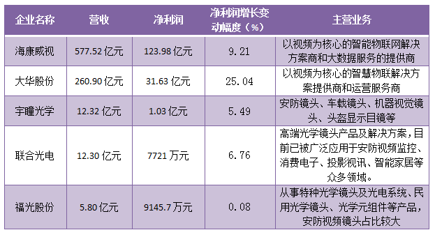 5家安防攝像頭上市企業(yè)業(yè)績出爐