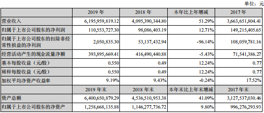 2019年同興達(dá)攝像頭模組營(yíng)收8.78億元：產(chǎn)品毛利率同步扭虧為盈達(dá)3.50%