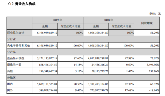 2019年同興達(dá)攝像頭模組營(yíng)收8.78億元：產(chǎn)品毛利率同步扭虧為盈達(dá)3.50%