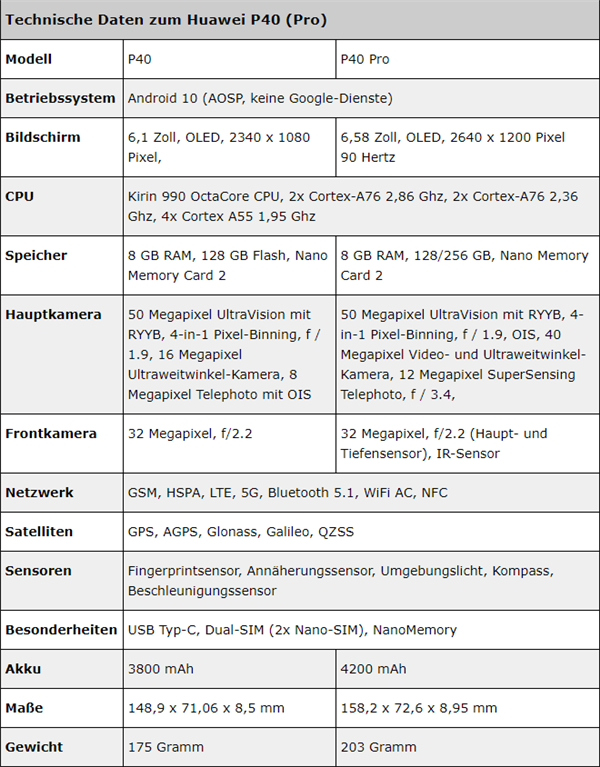 華為P40/P40 Pro手機(jī)最全爆料：90Hz屏、徠卡五攝、石墨烯散熱