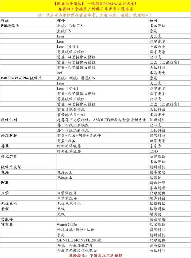 華為最強旗艦機P40系列來了，這份供應(yīng)鏈名單收好啦