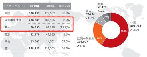 華為的2019:海外損失百億 手機業(yè)務(wù)面臨考驗