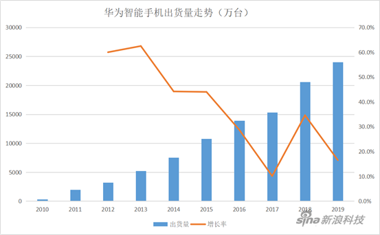 華為的2019:海外損失百億 手機業(yè)務(wù)面臨考驗