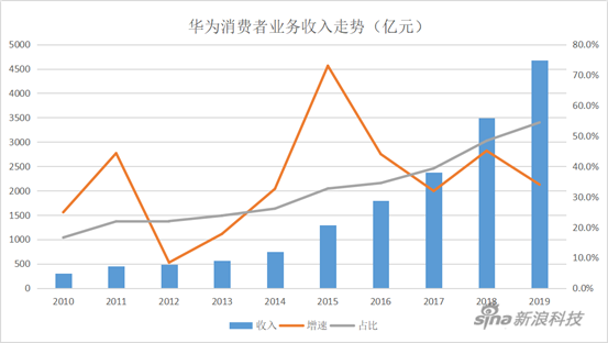 華為的2019:海外損失百億 手機業(yè)務(wù)面臨考驗