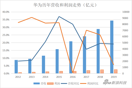 華為的2019:海外損失百億 手機業(yè)務(wù)面臨考驗