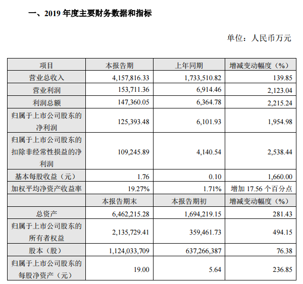 2019年聞泰科技實(shí)現凈利潤12.54億元:終端總出貨量約為1.25億臺