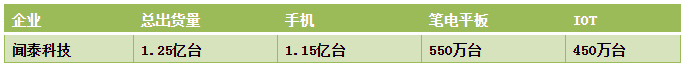 2019年聞泰科技實(shí)現凈利潤12.54億元:終端總出貨量約為1.25億臺
