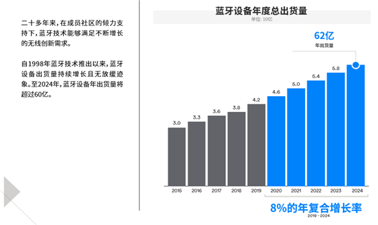 藍(lán)牙技術(shù)聯(lián)盟發(fā)布報(bào)告 揭示未來(lái)五年藍(lán)牙技術(shù)及市場(chǎng)趨勢(shì)