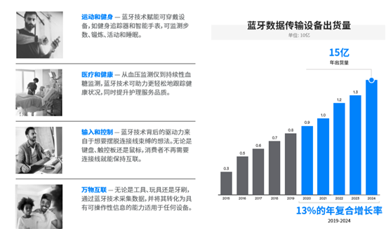 藍(lán)牙技術(shù)聯(lián)盟發(fā)布報(bào)告 揭示未來(lái)五年藍(lán)牙技術(shù)及市場(chǎng)趨勢(shì)
