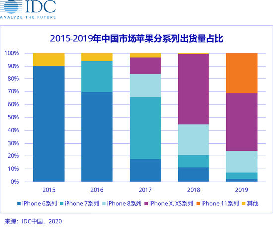 iPhone SE成為疫情下智能手機(jī)中端市場(chǎng)新軍