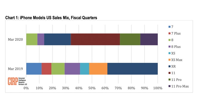 暴降千元后：iPhone 11成蘋果最暢銷機型 但果粉換新速度嚴重放緩