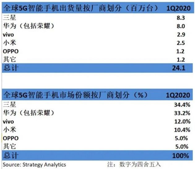 2020年Q1全球5G智能手機出貨量超2400萬部