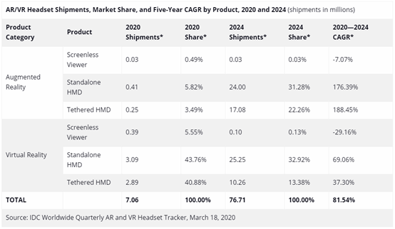 3A游戲半衰期大火的背后，VR行業(yè)的新變化
