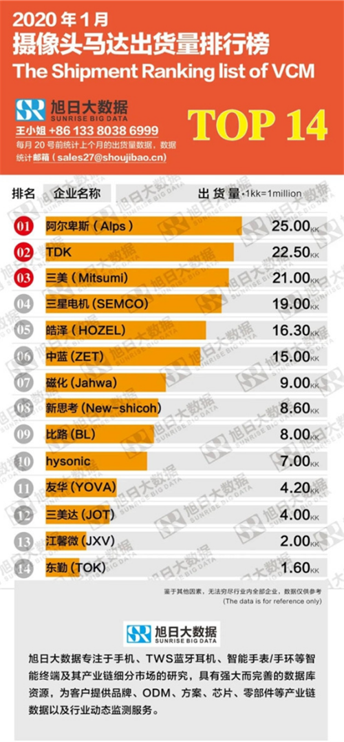 1月攝像頭馬達(dá)出貨量