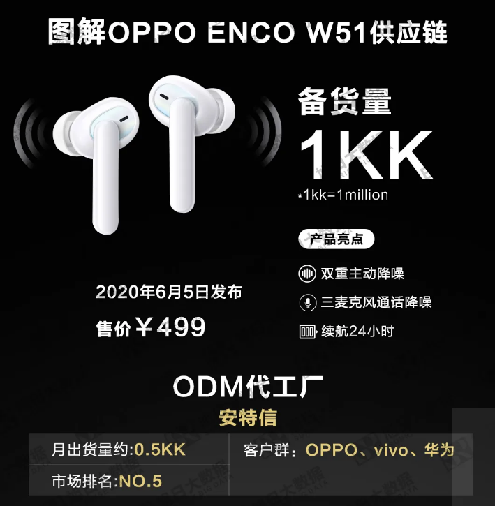 安特信追加4000萬擴大TWS產(chǎn)能，對標歌爾打造ANC產(chǎn)線