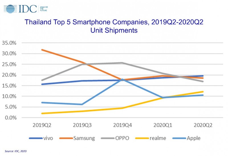 vivo二季度泰國(guó)市場(chǎng)登頂?shù)谝?同比增長(zhǎng)13.8%