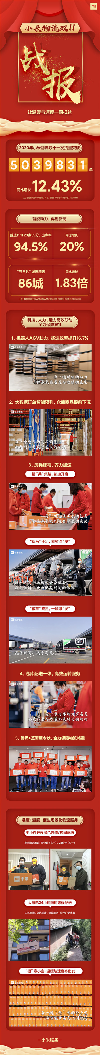 小米雙十一累計銷(xiāo)額破143億 手機銷(xiāo)量登頂安卓陣營(yíng)