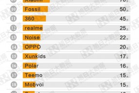 ?2020年Q3全球Watch品牌出貨量報告
