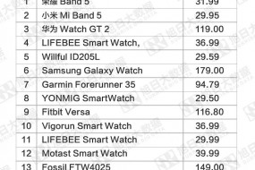 2020年11月歐洲電商市場(chǎng)watch品牌銷(xiāo)量TOP10