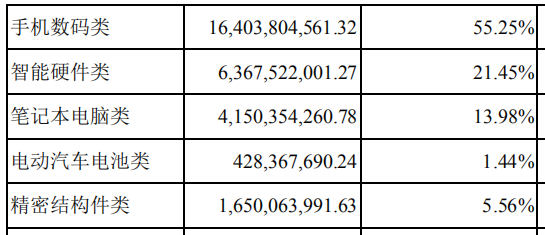 曾遭蘋果拋棄，欣旺達(dá)10年盈利翻10倍