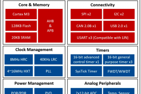 芯?？萍糃S32F116Q成功獲得AEC-Q100車(chē)規認證