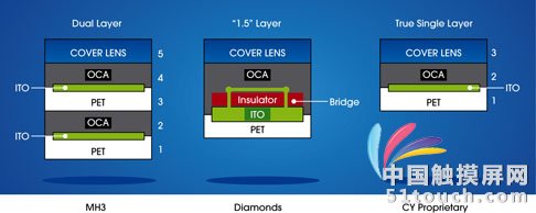 市場(chǎng)上較為常見的三種傳感器結(jié)構(gòu)