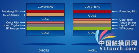 On-cell與In-cell差異處在于感測(cè)層的位置